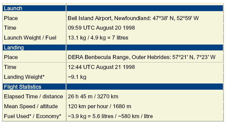 aerosonde atlantic crossing background