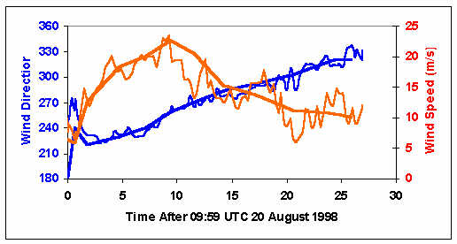 Wind direction and speed measured by the Aerosonde during the flight