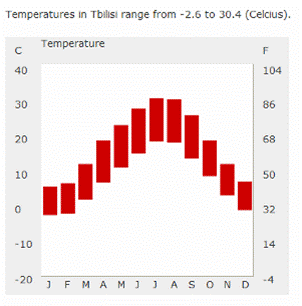 Annual temperature range in Baku and Tbilisi