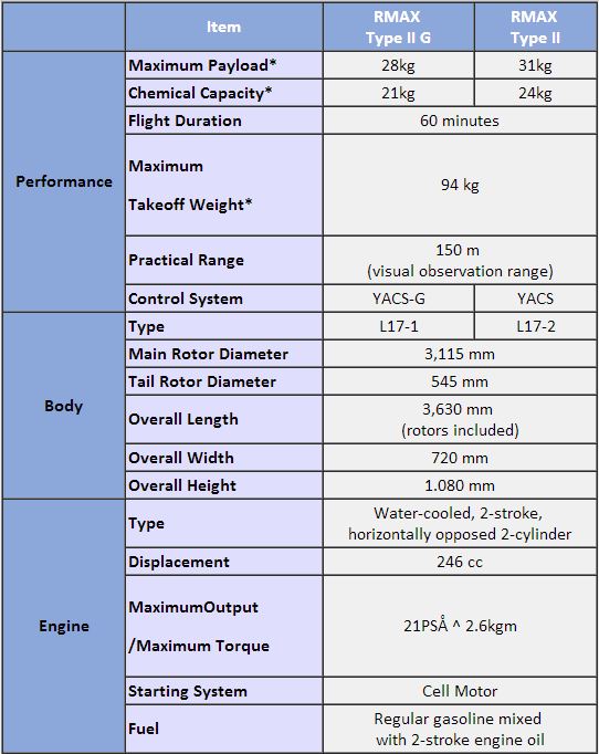 Yamaha RMAX specifications